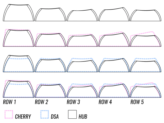 Profile comparison of HuB, Cherry, and DSA keycaps.